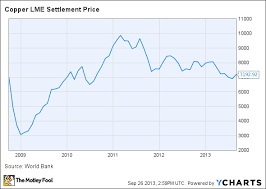 Good Stocks To Invest In 2014 Is Copper Worth Your Time