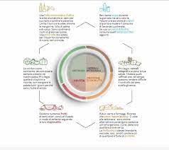 Nell'ultimo trimestre il fabbisogno di proteine cresce di 23 g e quello energetico sale di circa 500 kcal. Alimentazione In Gravidanza Linee Guida Cosa Evitare