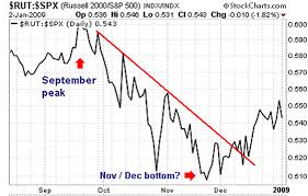 Continuation, reversal, bilateral (can go either way). Reasons Why Small Cap Stocks Could Lead The 2009 Stock Market Rally The Market Oracle