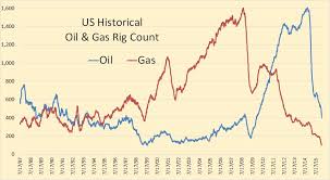 Us Oil Rig Count Points To A Sharp Decline In Production