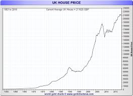 Gold Looks A Better Bet Than Uk Property Heres Why