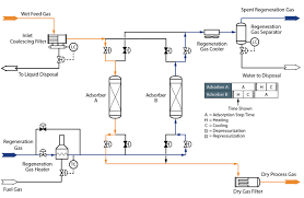 adsorption dehydration two tower vs three tower system