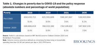 Andal, dianne bermudez, paul dean castillo, mark christian godoy, zeifed. The Impact Of Covid 19 On Global Extreme Poverty