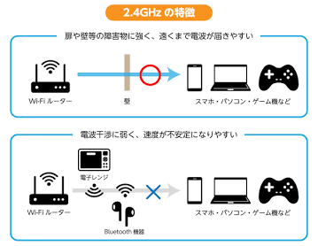 周波数ごとの特徴を理解して接続先を使い分けよう（AI 生成）