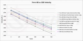 Ballistics Online Charts Collection