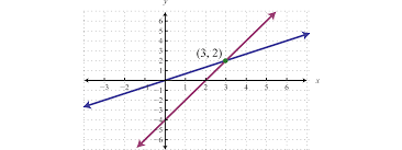 Solving Linear Systems