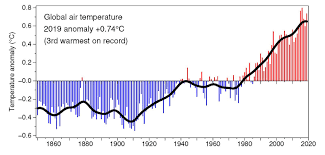 Climate Change And Sea Level Rise Based On Observed Data Coastadapt