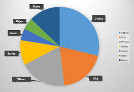 How To Solve Pie Chart Problems Easily Inspirational Pie
