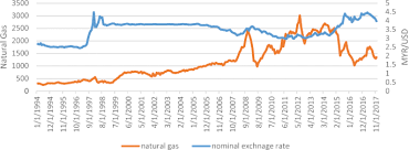 Convert us dollars to malaysian ringgits. Evaluating The Exchange Rate And Commodity Price Nexus In Malaysia Evidence From The Threshold Cointegration Approach Springerlink