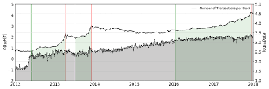 A blockchain is a growing list of records, called blocks, that are linked using cryptography. Evolution Of The Number Of Transactions On The Blockchain Network The Download Scientific Diagram