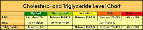 Ldl Hdl Cholesterol Chart See Triglyceride Numbers
