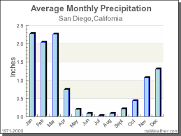 Climate In San Diego California