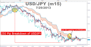 Ichimokus Day Trading Strategy With The Primary Trend