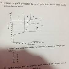 Bila dilakukan pada larutan asam kuat berbasa satu dengan basa kuat berasam satu, atau asam kuat berbasa dua. Contoh Soal Titrasi Asam Basa Dan Pembahasannya Contoh Soal Terbaru