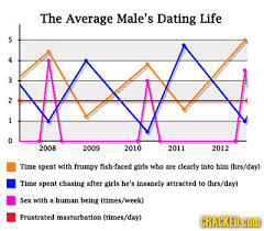 14 Realities Of Romantic Relationships In Chart Form