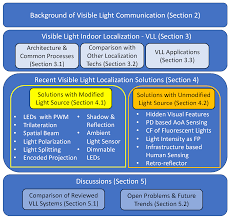If you can't decide which colour temperature is going to provide the best results, why not choose a colour temperature. Sensors Free Full Text Recent Advances In Indoor Localization Via Visible Lights A Survey Html