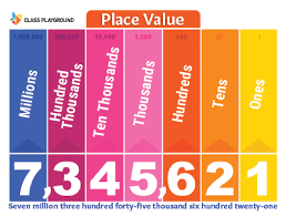 Printable Place Value Chart Poster Class Playground