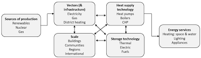 Energies Free Full Text Heat Decarbonisation Modelling Approaches In The Uk An Energy System Architecture Perspective Html