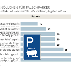 Parkverbotsschilder zum ausdrucken kostenlos / schild privatgrundstuck parken verboten alu 250x350mm privatparkplatz parkverbot praxisbewahrt wetterfest amazon de baumarkt : Die Grossen Irrtumer Beim Parken Mit Parkscheibe Welt