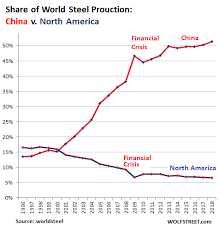 Crude Steel Production China Knocks The Socks Off Rest Of The World Wolf Street