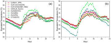 Here we discuss how investors use this formula to calculate the return on investment compared to risk on it, with examples. Atmosphere Free Full Text Outdoor Thermal Comfort And Building Energy Use Potential In Different Land Use Areas In Tropical Cities Case Of Kuala Lumpur Html