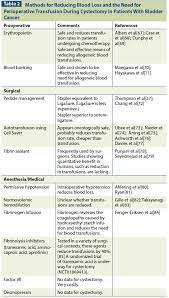 Blood cancer can be hard to spot. Thromboembolism And Bleeding In Bladder Cancer