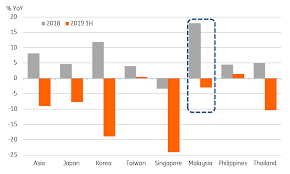 Currently, the industry contributes 4 per cent to the gdp and is expected to increase to 5.5 per cent by 2020. How Is Malaysia Bucking The Global Slowdown Article Ing Think