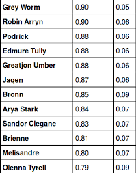 So, i'll be using the game of thrones character interactions network for detecting communities among the characters. Researcher Builds Game Of Thrones Network Model To Predict Character Deaths
