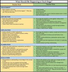 The 5e Instructional Model Why You Should Be Using In Your Classroom Nitty Gritty Science Instructional Models Lesson Plan Templates Teaching Strategies