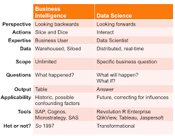 Bi Vs Data Science Data Science Data Analytics Science