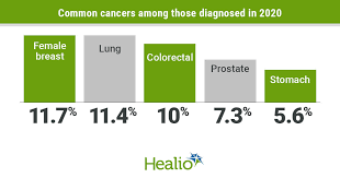 In line with world cancer day, the world health organization has highlighted how breast cancer has now overtaken lung cancer as the most common form of cancer worldwide. Breast Cancer Supersedes Lung As Most Common Cancer Diagnosis