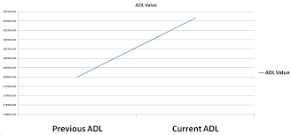 Accumulation Distribution Indicator 4 Entry Triggers And