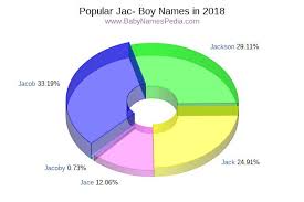 While it's fun to see what lots of other people are naming their also the name of a buddhist female goddess. View Boy Names Starting With Jac At Baby Names Pedia With Concise Name Meanings Origins Pronunciation And Charts
