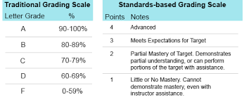 What Is Standards Based Grading Teacherease