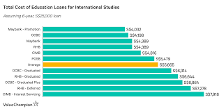 Best Education Loan For Studying Overseas 2020 Valuechampion Singapore
