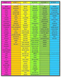 Le Tableau Des Aliments Acidifiants Et Alcalifiants Regle Des 80 20 Diencong Regime Alcalin Alimentation Sante Nutrition