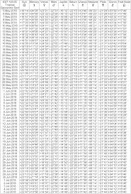 Declinations Ephemeris 2019 2020 2021