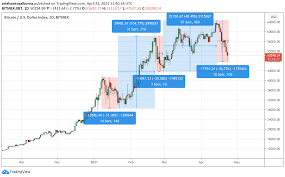 The number of new bitcoins created in each update is halved every 4 years until the year 2140 when this number will round down to zero. Bitcoin Bull Market Dip Cryptocurrency Btc Usd Seeking Alpha