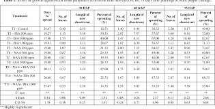 Doing this prematurely can make the plant die. Pdf Efficacy Of Media And Growth Regulators On Rooting Of Black Pepper Piper Nigrum Cuttings Semantic Scholar