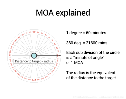 Long Range Shooting Moa And Mils Explained