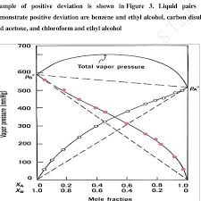 Means the vapor pressure of the solvent in an ideal solution is equal to the mole fraction of the solvent times the vapor pressure of the pure solvent. Vapor Pressure Of A System Showing Positive Deviation From Raoult S Law Download Scientific Diagram