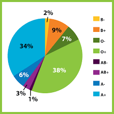 information about blood types kentucky blood center