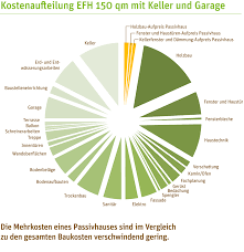 The gold standard in energy efficiency. Passivhaus Bauen Lebensraum Holz