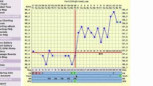 Triphasic Ovulation Chart Video Interpretation