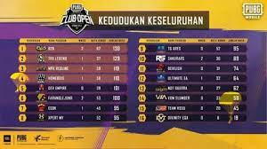 R2k Team Win The Top Spot In Pubg Mobile Club Open In 2021 Club Teams All Team