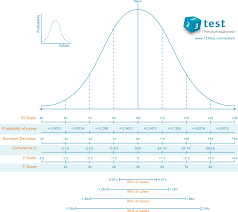 Iq Scale Explained What Does An Iq Score Really Mean 123test