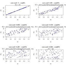 From Order To Disorder In 5 Steps The Challenge Was To Create A R3 Dataseries Of 100 Items So That The Correlation With A Random Unif Math Writing Equality