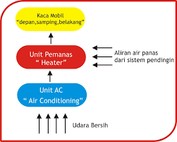 Check spelling or type a new query. Apa Itu Defogger Pada Mobil Jenis Jenis Dan Cara Kerjanya Lks Otomotif