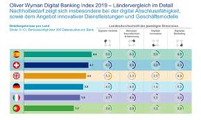 Deutsche Banken Verlieren Bei Digitalisierung An Boden Digitalisierung Finanzen Studium