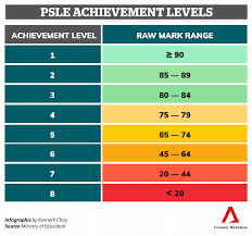 Here's a table with the mark range for the different als your child can score Secondary School Posting From 2024 Moe Details Range Of Psle Scores Needed For Each Scoring Band Cna